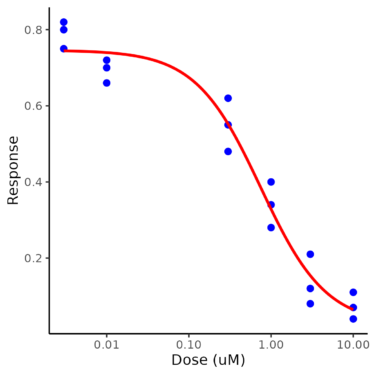 用量反応関係（dose-response relationship）の測定結果をRのパッケージminpack.lmを使ってヒルの式にフィッティングしEC50を求める