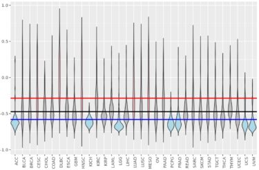TCGAのデータとRを使ってがんや腫瘍の遺伝子発現量と患者の生存率の関係を解析する（TCGA, v.41, 2024）（正常組織のバイオリンプロットなし、GDC portalからのデータのダウンロード方法なし ）